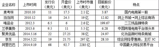 �P(p��n)�c(di��n)�߼�����������̹�˾